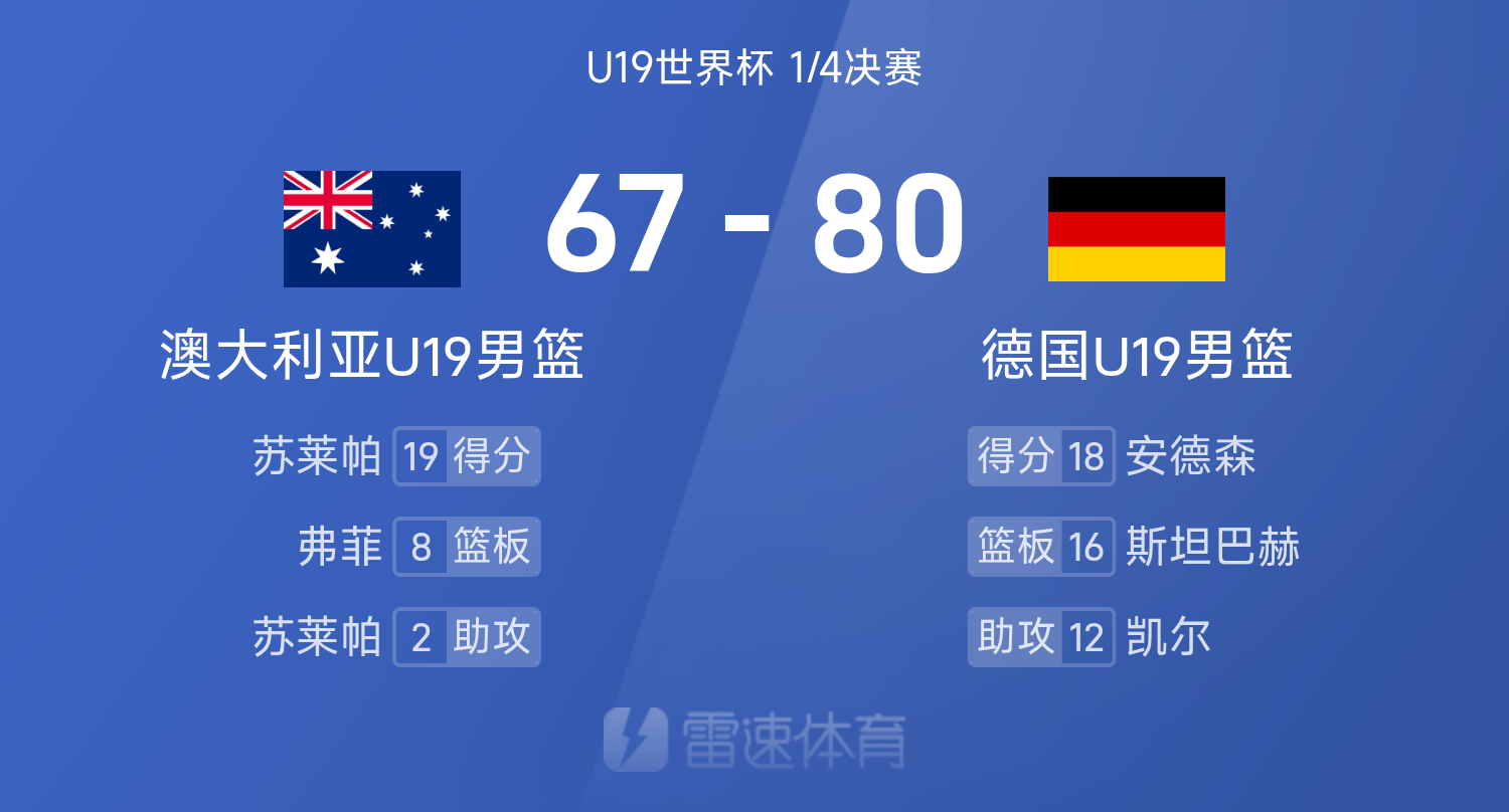沙巴体育官方网站-U19世界杯战报：安德森18+8，德国男篮险遭23分大逆转以80-67击败澳大利亚晋级四强