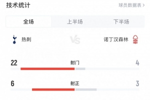 沙巴体育官方网站-热刺1-2诺丁汉森林全场数据：射门22-4，射正6-3，控球率70%-30%